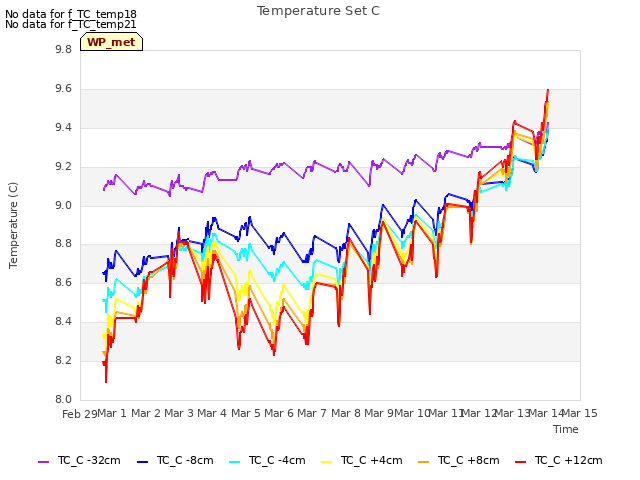 plot of Temperature Set C