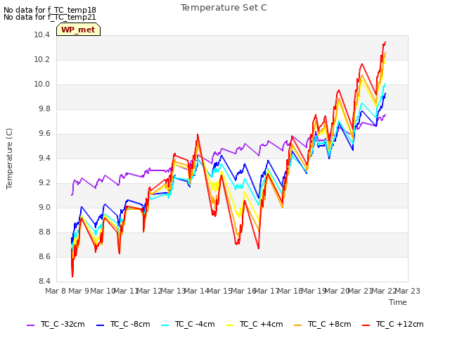 plot of Temperature Set C