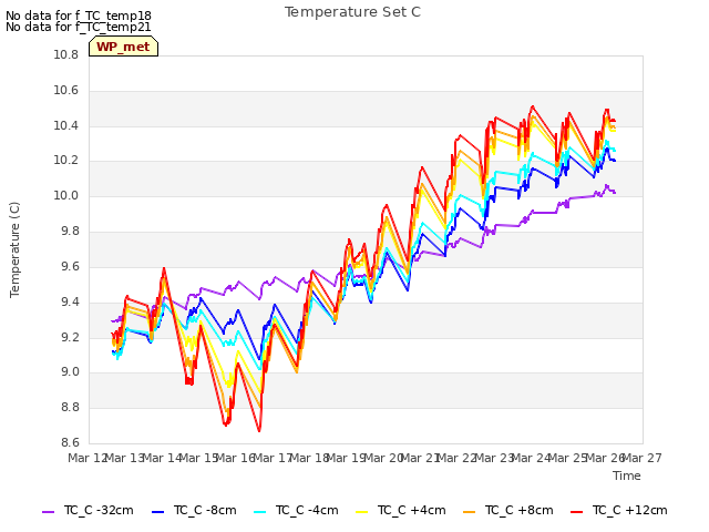 plot of Temperature Set C