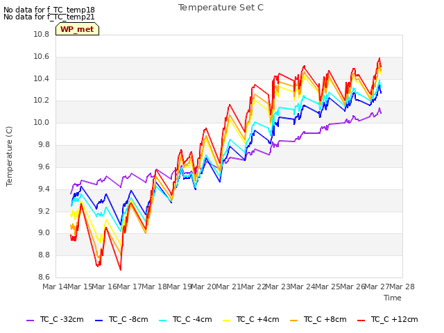 plot of Temperature Set C