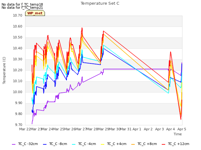 plot of Temperature Set C