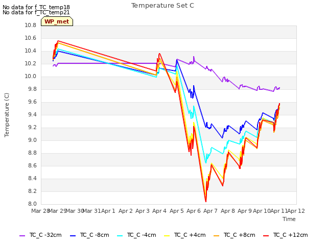 plot of Temperature Set C