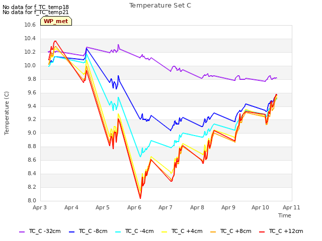 plot of Temperature Set C