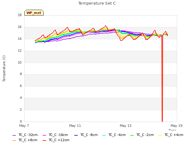 Explore the graph:Temperature Set C in a new window