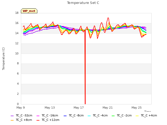 Explore the graph:Temperature Set C in a new window