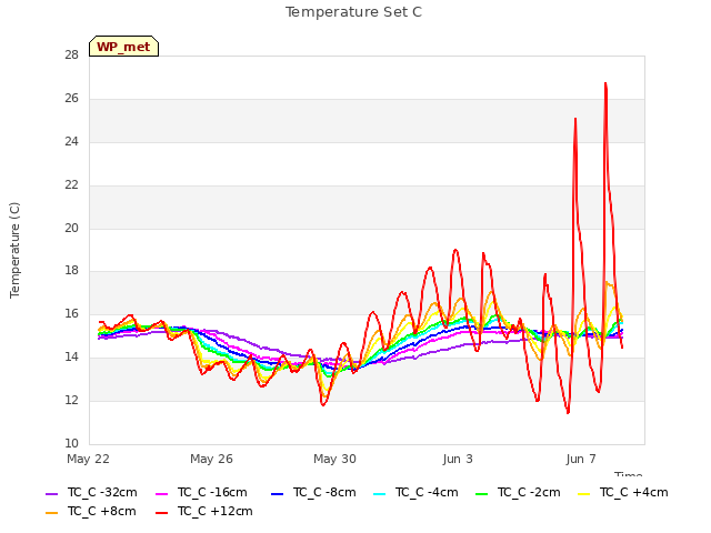 Explore the graph:Temperature Set C in a new window