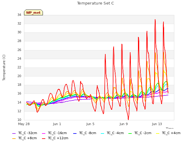 Explore the graph:Temperature Set C in a new window