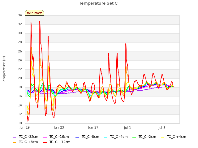 Explore the graph:Temperature Set C in a new window