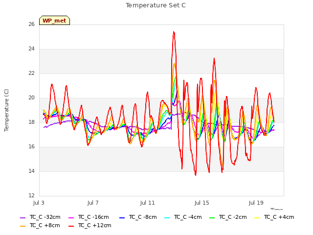 Explore the graph:Temperature Set C in a new window