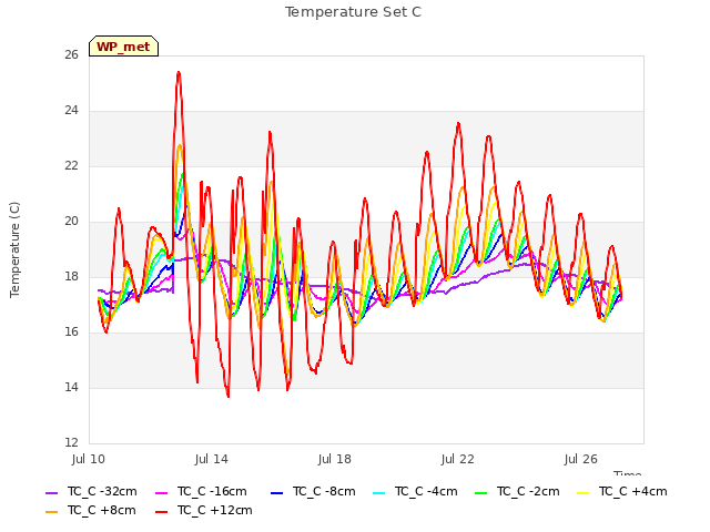 Explore the graph:Temperature Set C in a new window
