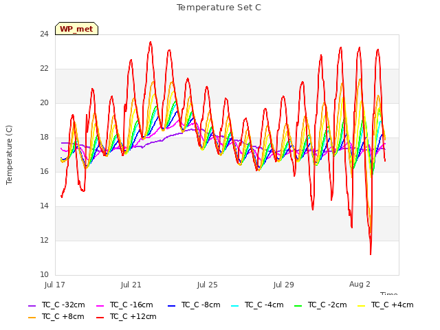 Explore the graph:Temperature Set C in a new window
