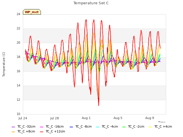 Explore the graph:Temperature Set C in a new window