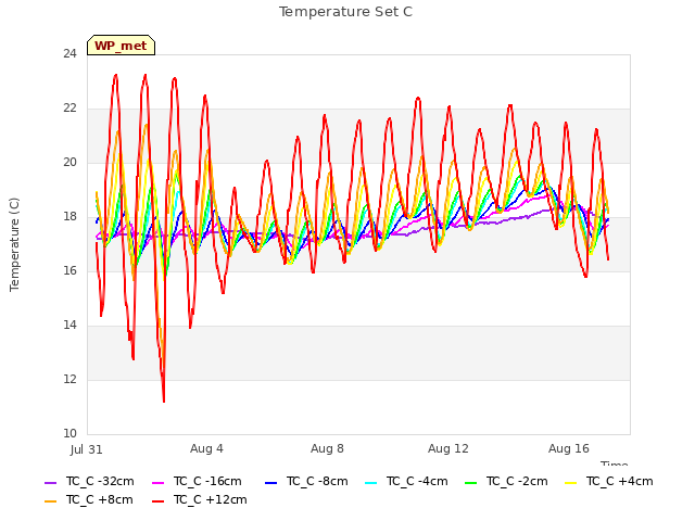 Explore the graph:Temperature Set C in a new window