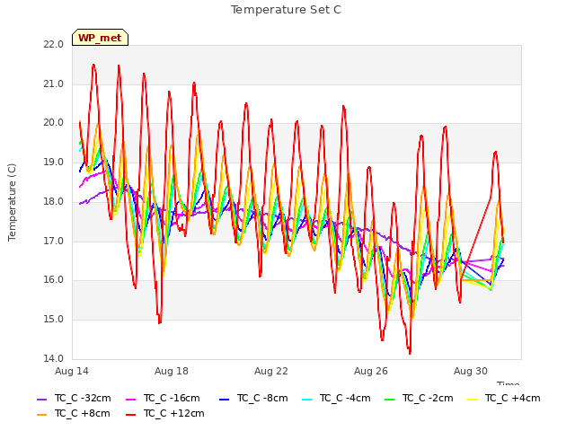 Explore the graph:Temperature Set C in a new window