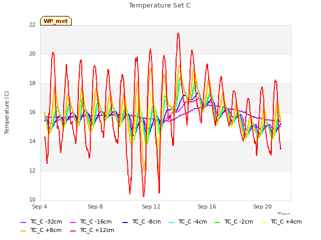 Explore the graph:Temperature Set C in a new window