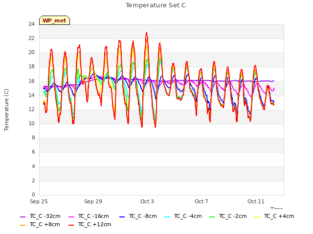 Explore the graph:Temperature Set C in a new window