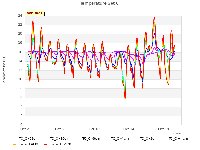 Explore the graph:Temperature Set C in a new window