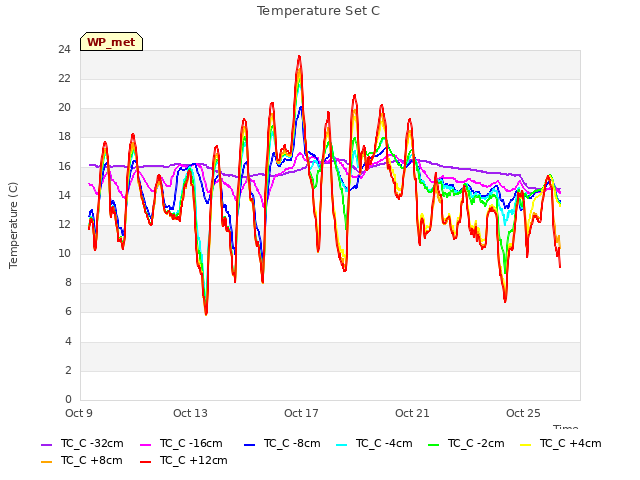 Explore the graph:Temperature Set C in a new window