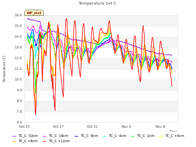Explore the graph:Temperature Set C in a new window