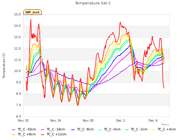 Explore the graph:Temperature Set C in a new window