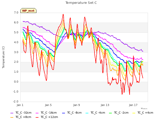 Explore the graph:Temperature Set C in a new window