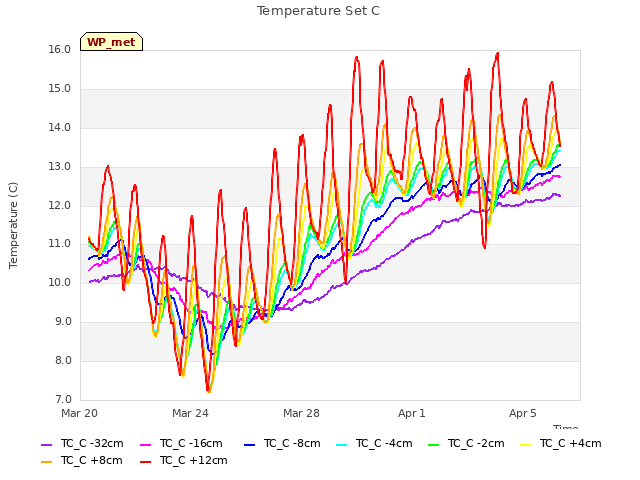 Explore the graph:Temperature Set C in a new window