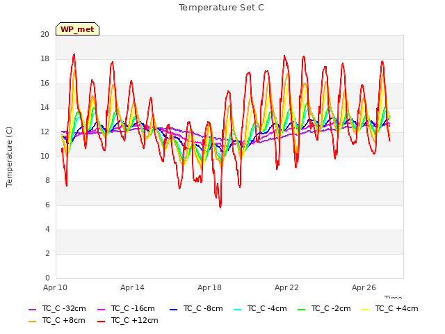 Explore the graph:Temperature Set C in a new window