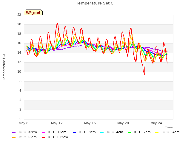 Explore the graph:Temperature Set C in a new window