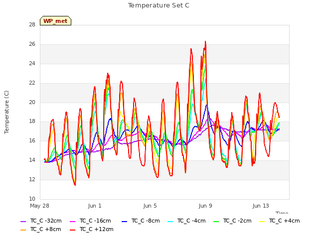 Explore the graph:Temperature Set C in a new window