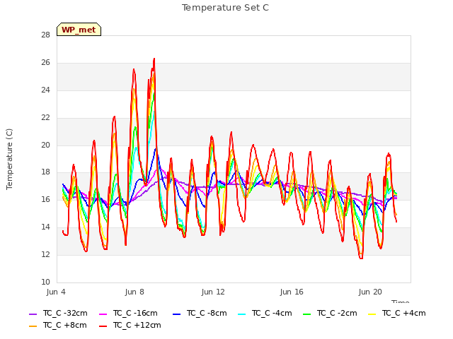Explore the graph:Temperature Set C in a new window