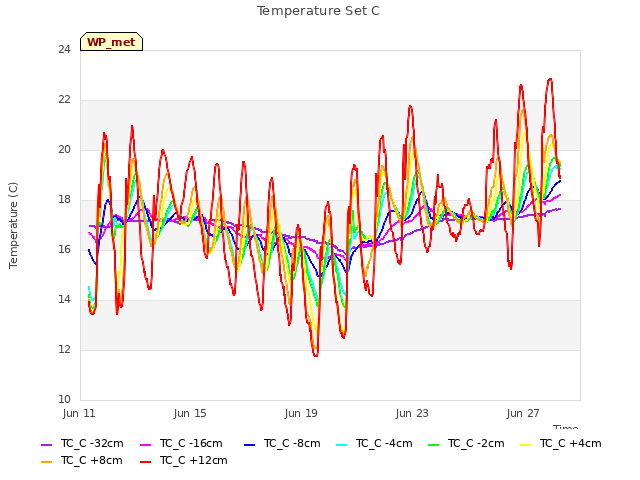 Explore the graph:Temperature Set C in a new window