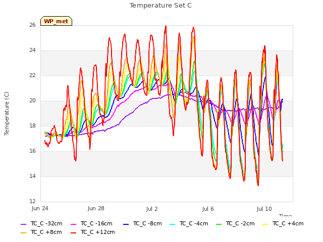 Explore the graph:Temperature Set C in a new window