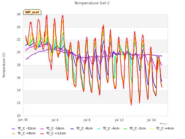 Explore the graph:Temperature Set C in a new window