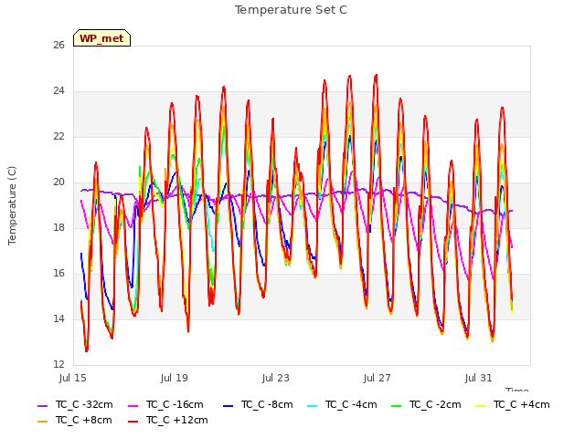 Explore the graph:Temperature Set C in a new window
