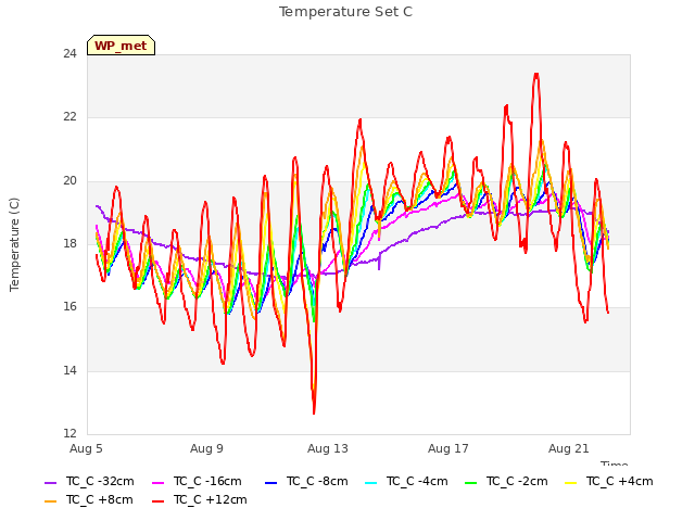 Explore the graph:Temperature Set C in a new window
