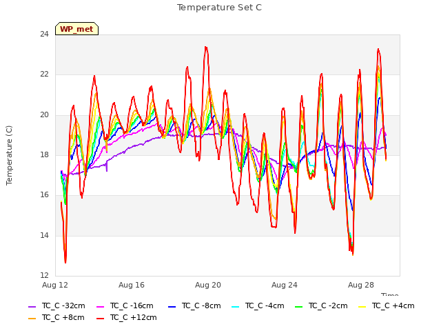 Explore the graph:Temperature Set C in a new window