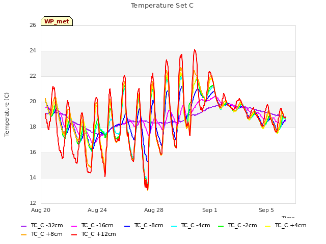 Explore the graph:Temperature Set C in a new window