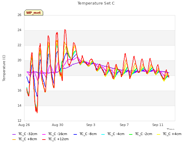 Explore the graph:Temperature Set C in a new window