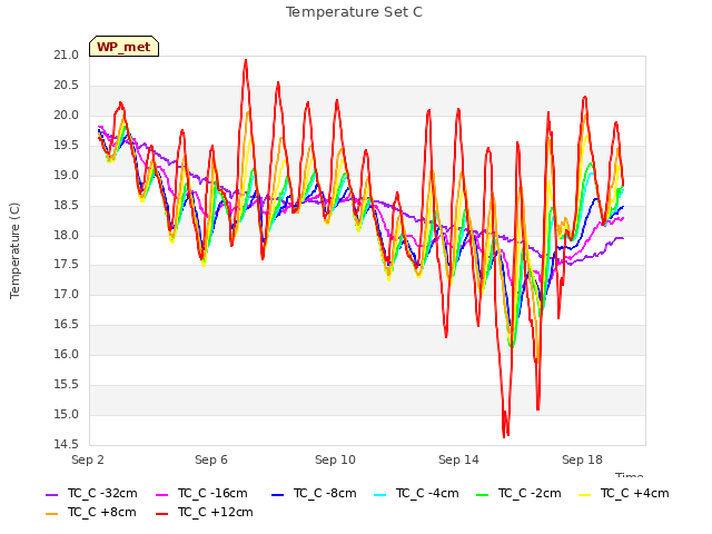 Explore the graph:Temperature Set C in a new window