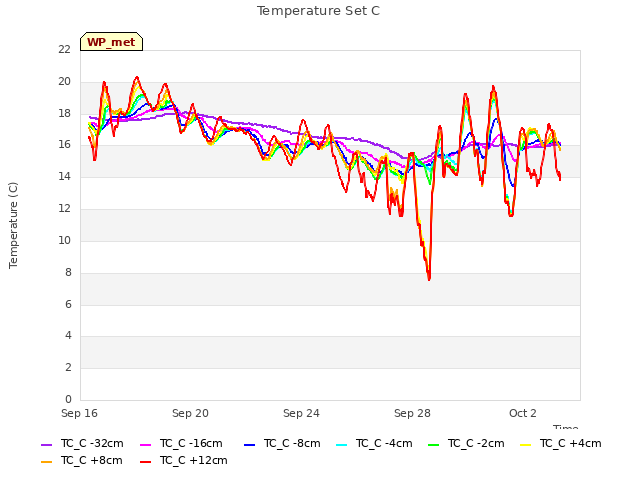 Explore the graph:Temperature Set C in a new window