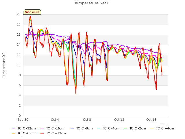 Explore the graph:Temperature Set C in a new window
