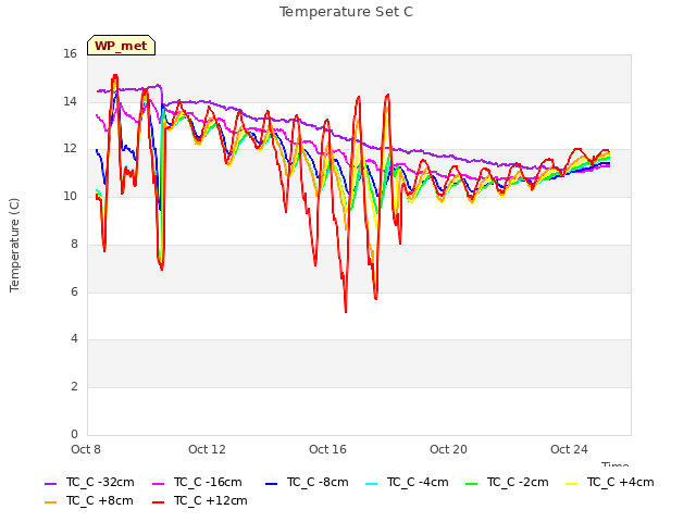 Explore the graph:Temperature Set C in a new window