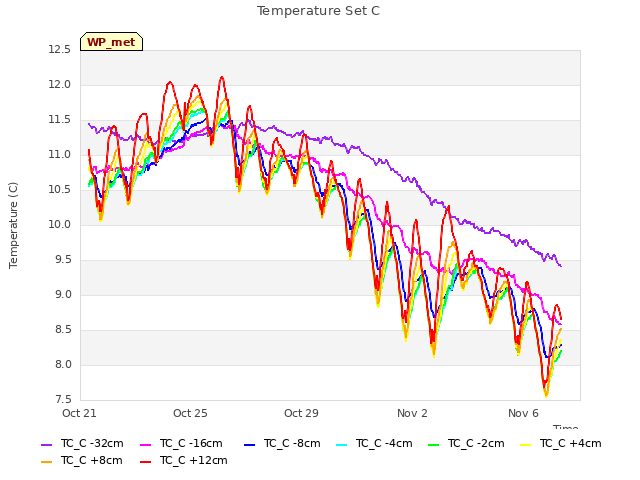 Explore the graph:Temperature Set C in a new window