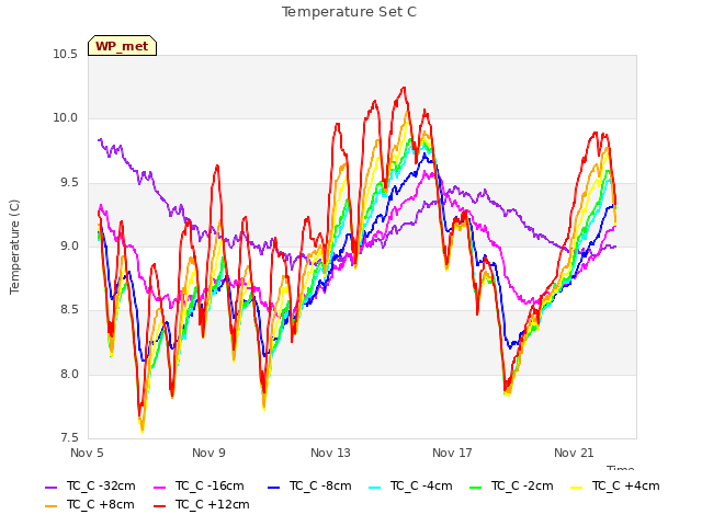 Explore the graph:Temperature Set C in a new window