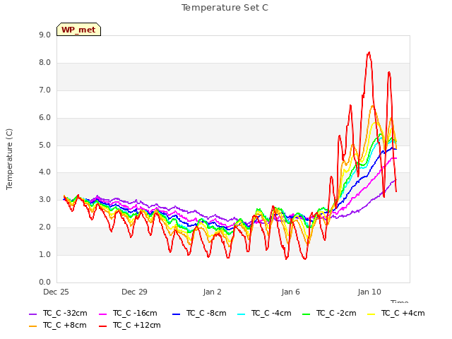 Explore the graph:Temperature Set C in a new window