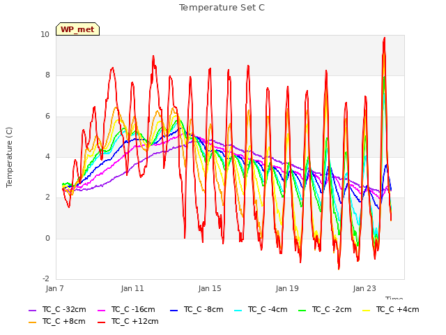 Explore the graph:Temperature Set C in a new window
