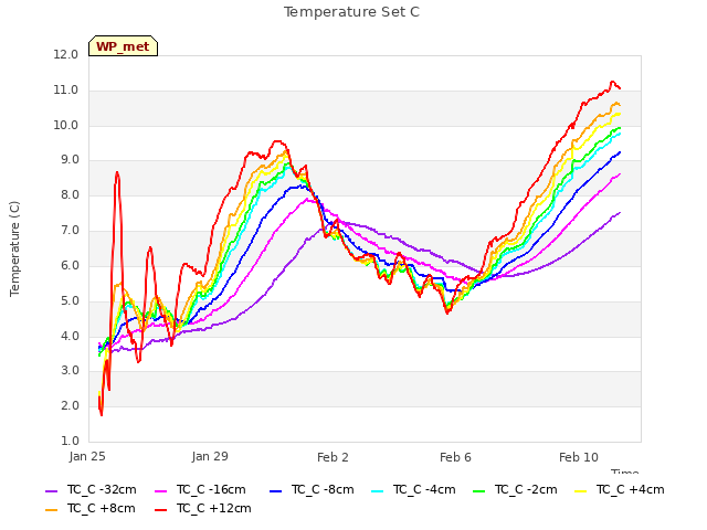 Explore the graph:Temperature Set C in a new window