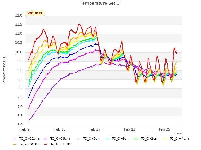 Explore the graph:Temperature Set C in a new window