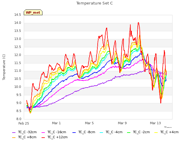 Explore the graph:Temperature Set C in a new window