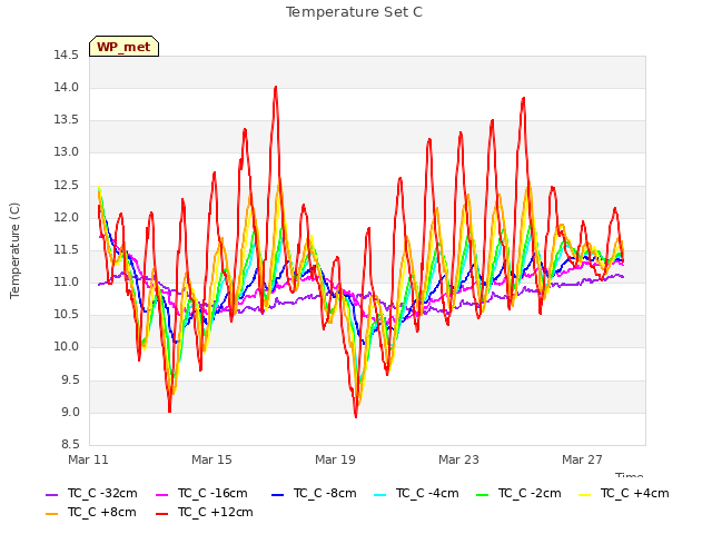 Explore the graph:Temperature Set C in a new window